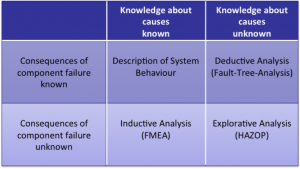 Matrix of Fault Analyses