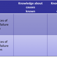 Matrix of Fault Analyses, empty