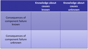 Matrix of Fault Analyses, empty