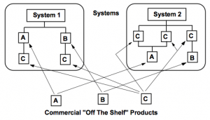 Certified Products In Safety Systems, chart acc. EN50126, figure 7