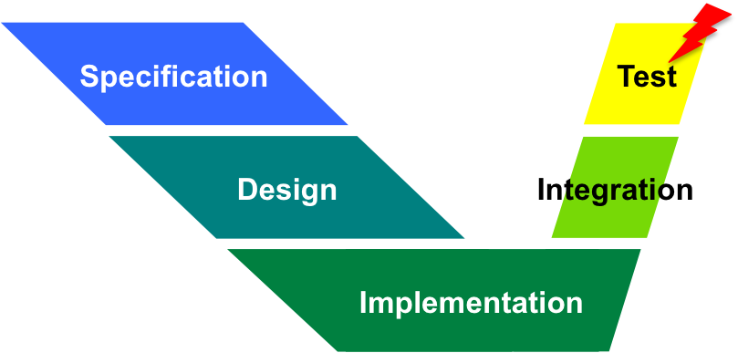 Asymmetric V-chart of product development, indicating failed test