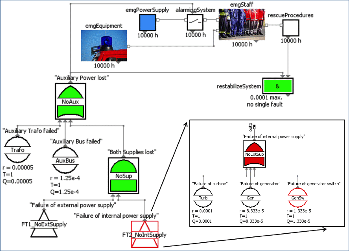 Screenshot of virtual system model incl. Fault-Tree and emergency procedure