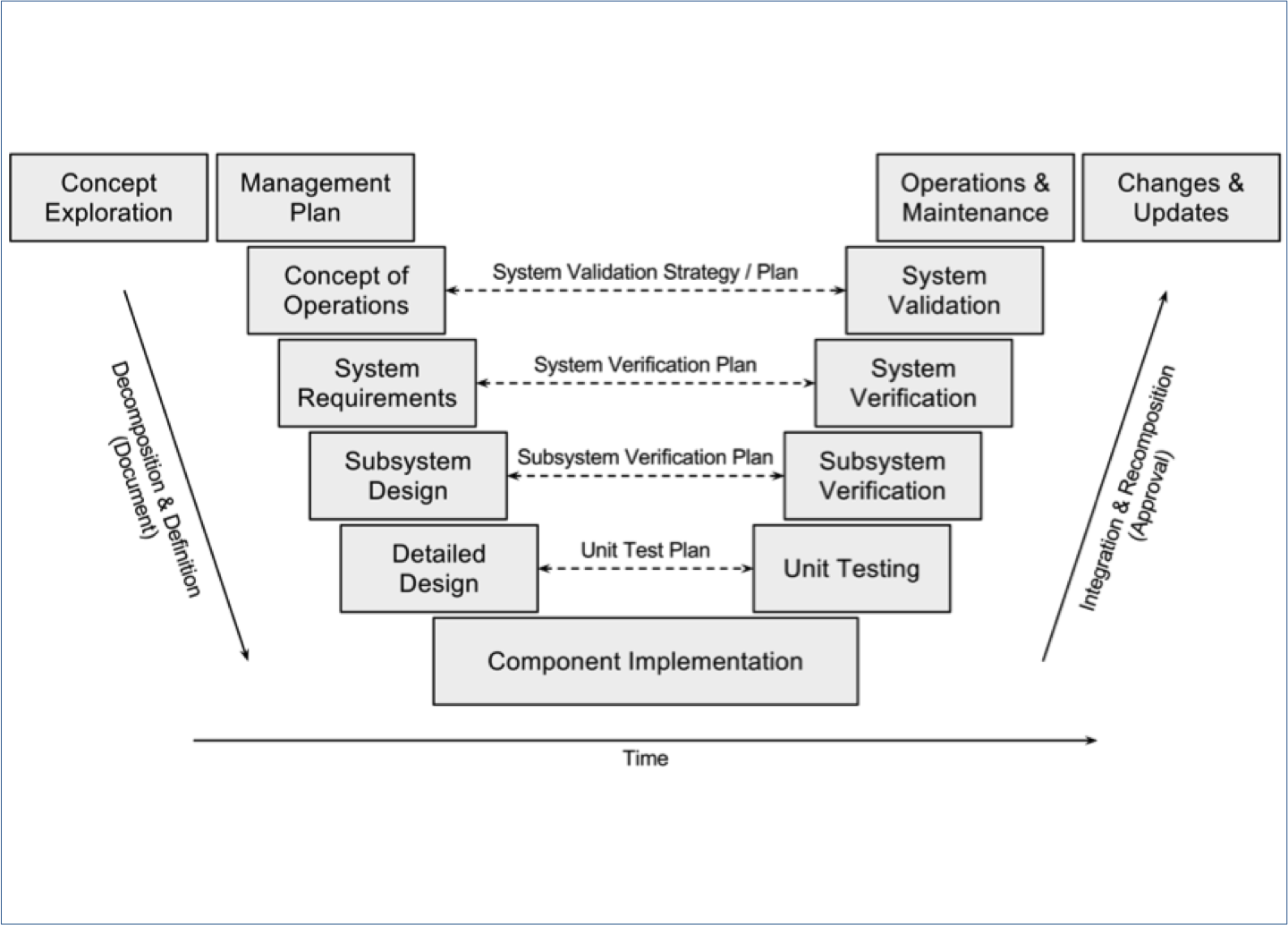 Vee Model for Systems Engineering Process (c)Behnam Esfahbod, by Wikipedia Commons