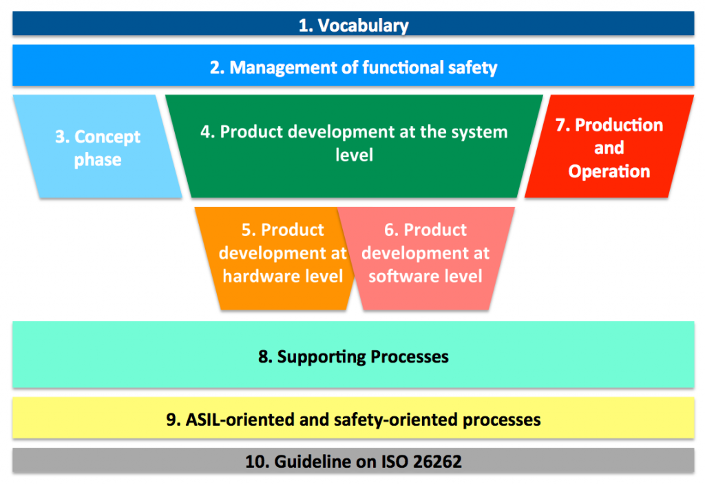 Overview of ISO26262, colored Chart (c) icomod, system.network