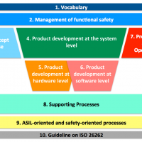 Overview of ISO26262, colored Chart (c) icomod