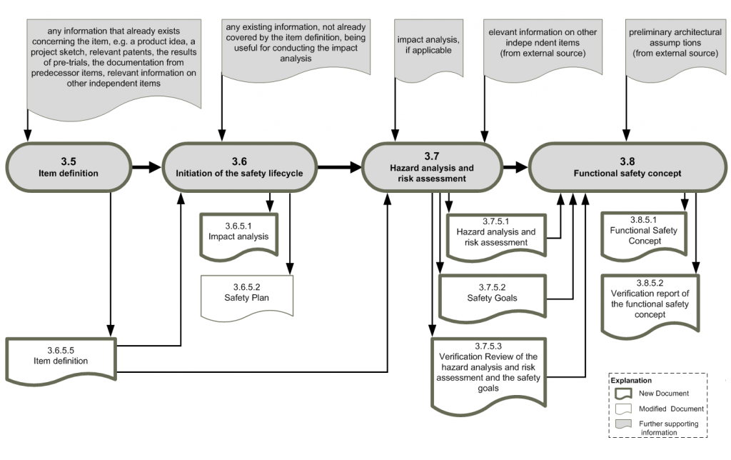 Workproduct dependencies ISO26262, part 3 (Copyright: icomod)