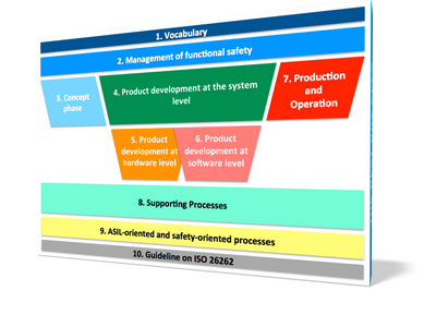 Overview of ISO26262, colored 3D-Chart (c) icomod